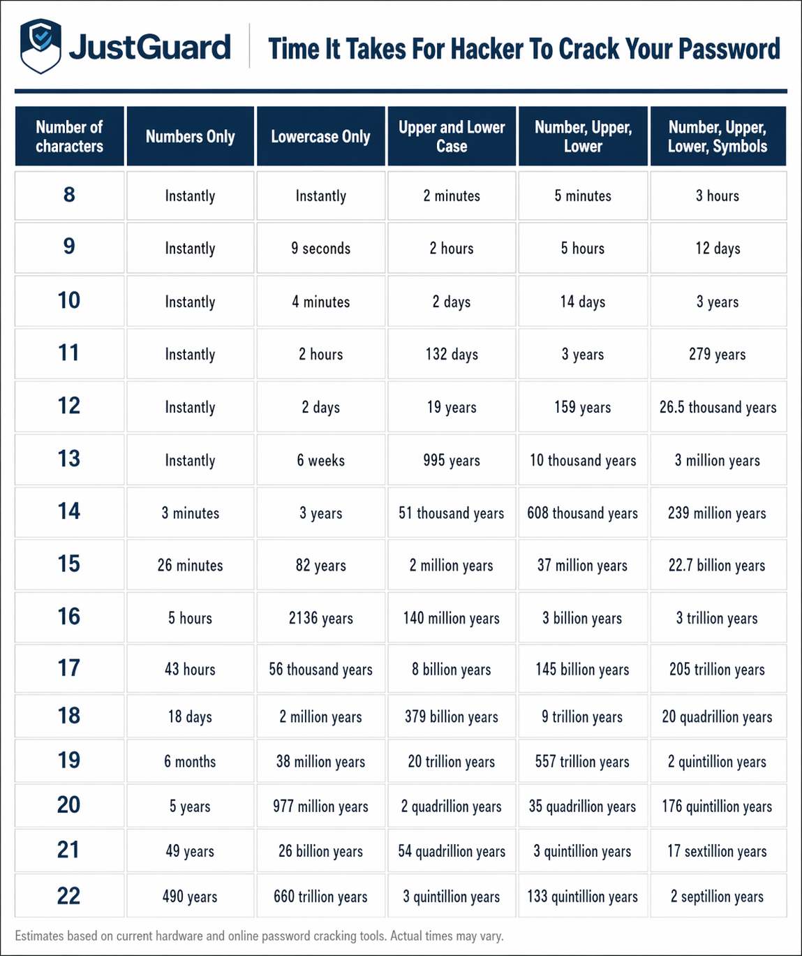 JustGuard password cracking time guide
